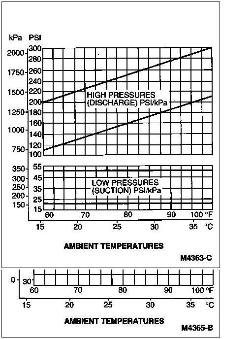 Ac Psi Temperature Chart